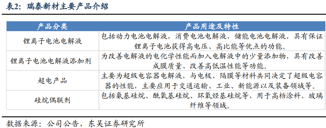 【东吴电新】瑞泰新材：电解液老牌厂商，盈利有望好转  第4张