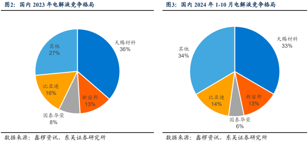 【东吴电新】瑞泰新材：电解液老牌厂商，盈利有望好转  第5张