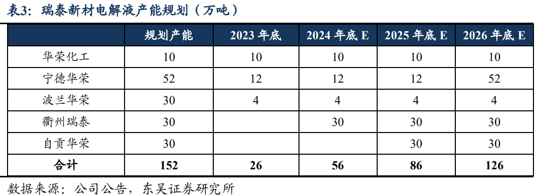 【东吴电新】瑞泰新材：电解液老牌厂商，盈利有望好转  第9张