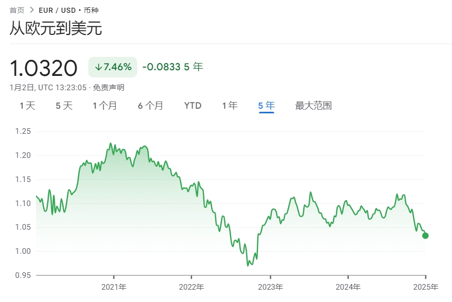 欧元汇率跌至2022年以来最低水平 平价已近在眼前