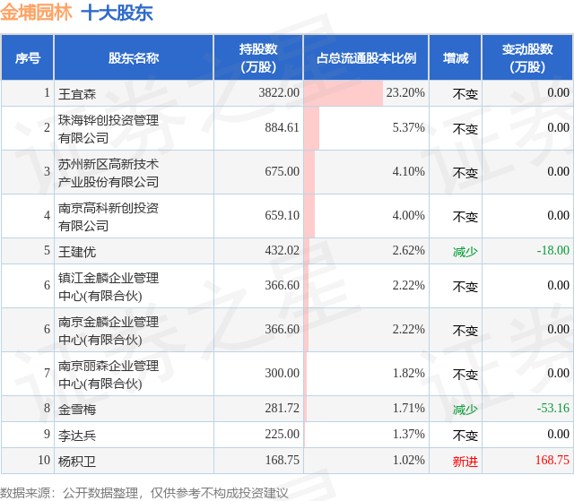 1月2日金埔园林发布公告，其股东减持322.24万股