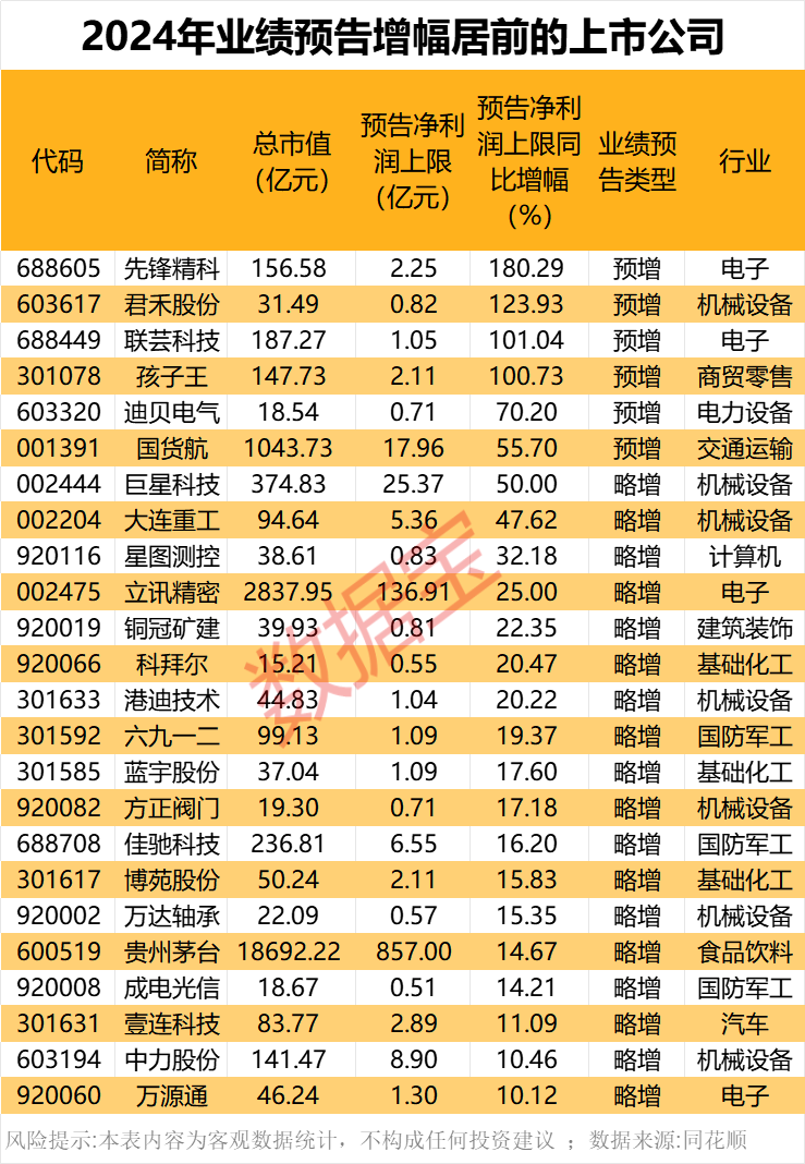 年报业绩大牛抢先看，4股大增超100%  第4张