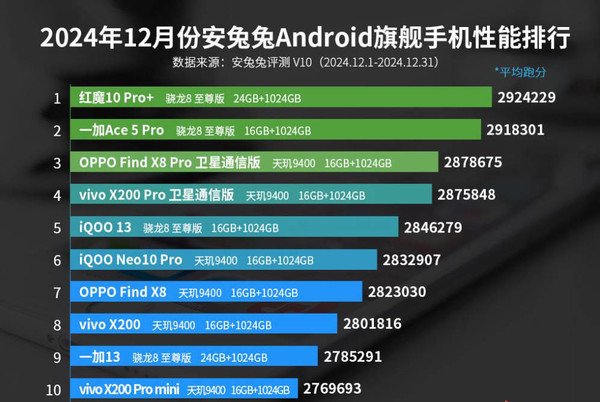 最新安卓手机性能排名公布 前十OV占九款 小米缺席  第2张