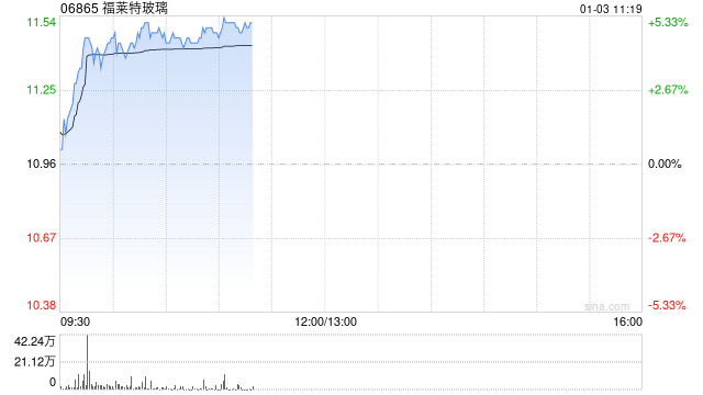 光伏股早盘回暖 福莱特玻璃涨超4%信义光能涨超3%