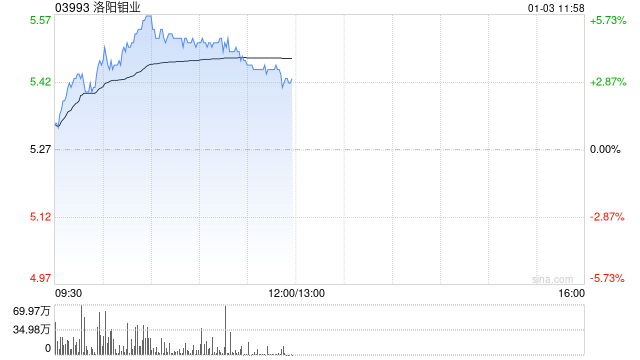 有色板块早盘回暖 洛阳钼业涨超3%江西铜业股份涨超2%