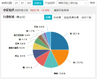 逆市涨超2%！有色龙头ETF（159876）霸居全市场ETF涨幅榜前十！铜、铝、黄金携手狂飙，紫金矿业涨逾4%  第2张