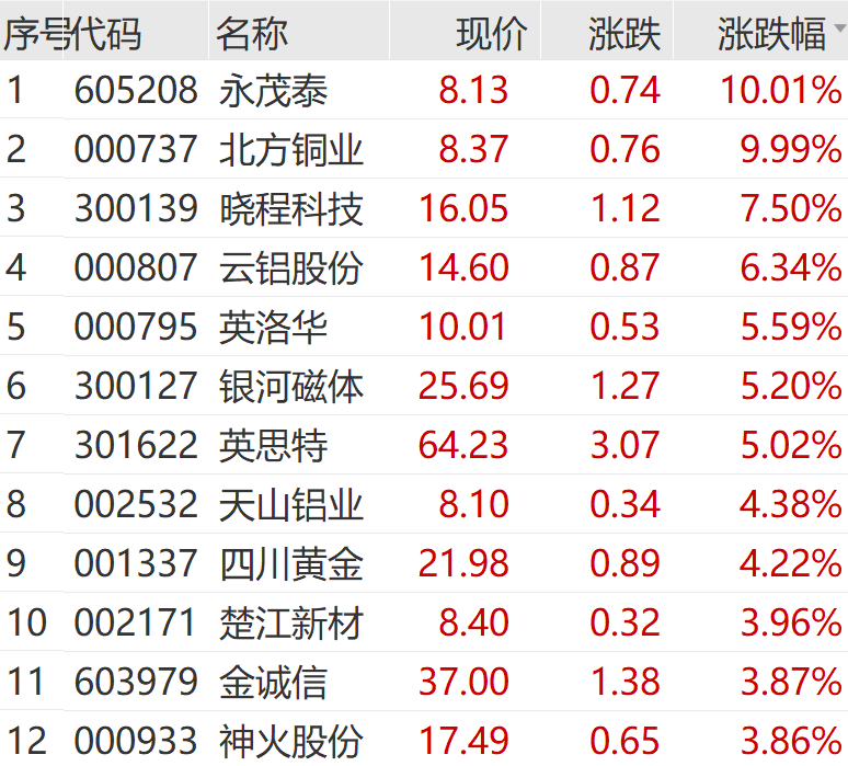 刚刚，小米集团股价创历史新高！这只新股上市，大涨713%  第6张