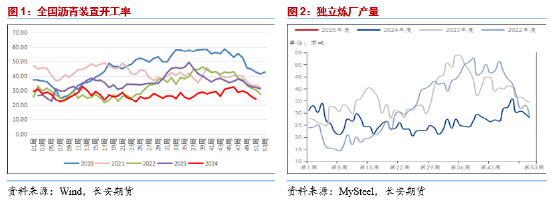 长安期货范磊：BU供需双弱运行 关注裂差月差机会  第3张