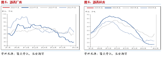 长安期货范磊：BU供需双弱运行 关注裂差月差机会  第5张