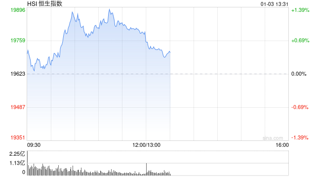 午评：港股恒指涨0.87% 恒生科指涨1.37%手机产业链板块齐涨  第2张