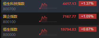 午评：港股恒指涨0.87% 恒生科指涨1.37%手机产业链板块齐涨  第3张