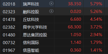 午评：港股恒指涨0.87% 恒生科指涨1.37%手机产业链板块齐涨  第4张