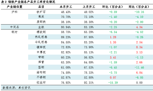 月度跟踪：钢铁产业链数据全景及传导逻辑分析（12月）  第4张