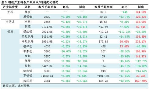 月度跟踪：钢铁产业链数据全景及传导逻辑分析（12月）  第5张