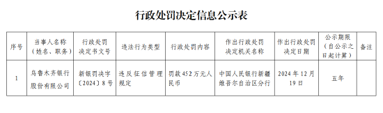 乌鲁木齐银行因违反征信管理规定被罚452万元