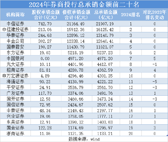 投行业务质量评级滑至C类，债券承销成救命稻草，银河证券怎么了？  第5张