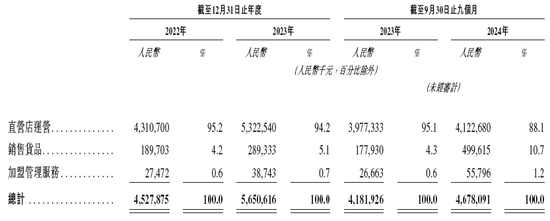 中国最大中式快餐品牌「老乡鸡」，来自安徽合肥，递交IPO招股书，拟赴香港上市，中金、海通联席保荐  第4张