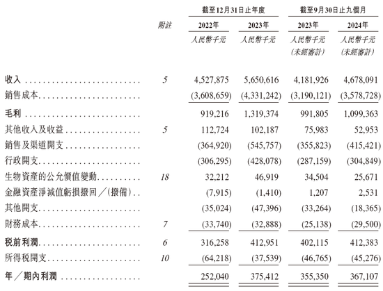 中国最大中式快餐品牌「老乡鸡」，来自安徽合肥，递交IPO招股书，拟赴香港上市，中金、海通联席保荐  第6张