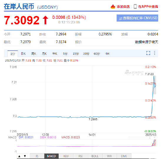 在岸人民币兑美元跌破7.3，自2023年以来首次 离岸人民币跌破7.34  第2张