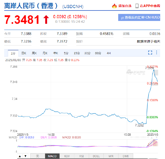 在岸人民币兑美元跌破7.3，自2023年以来首次 离岸人民币跌破7.34  第3张