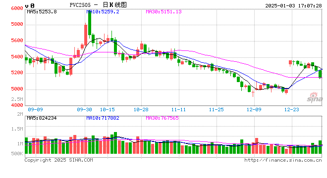 格林大华期货PVC2025年展望：韶华不为今岁留 跌势悠悠几时休  第2张