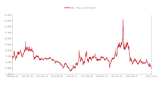 格林大华期货PVC2025年展望：韶华不为今岁留 跌势悠悠几时休  第3张