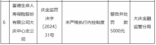 富德生命人寿大庆中心支公司因未严格执行内控制度被罚5000元