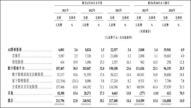 微医控股IPO：AI医疗属性含金量不足 累亏超268亿估值仍近500亿亟待上市解套？