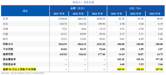 持续坏账压力 哈尔滨银行处理超10亿不良资产  第3张