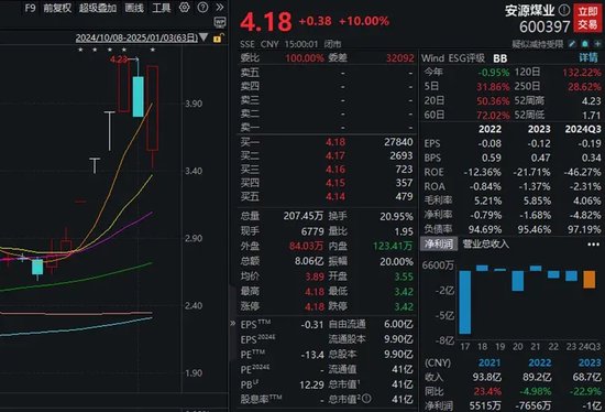 突发“地天板”，牛股斩获6天5板！红利属性明显，社保基金长期持有这些股  第2张