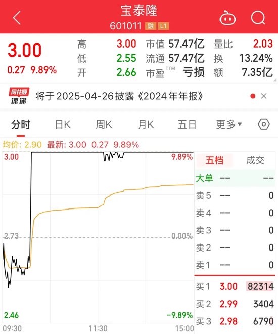 突发“地天板”，牛股斩获6天5板！红利属性明显，社保基金长期持有这些股  第3张