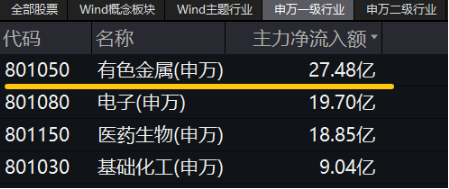 吹响反攻号角！有色龙头ETF（159876）盘中逆市涨超3%！铜、金、铝携手上攻，北方铜业涨停封板  第3张