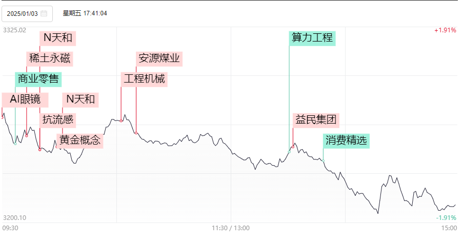 晚报| 逼近3200点！2025年惨淡开局！1月3日影响市场重磅消息汇总  第3张