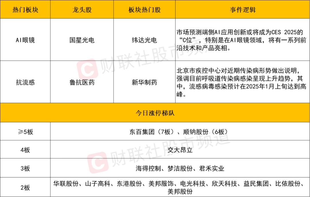 晚报| 逼近3200点！2025年惨淡开局！1月3日影响市场重磅消息汇总  第5张