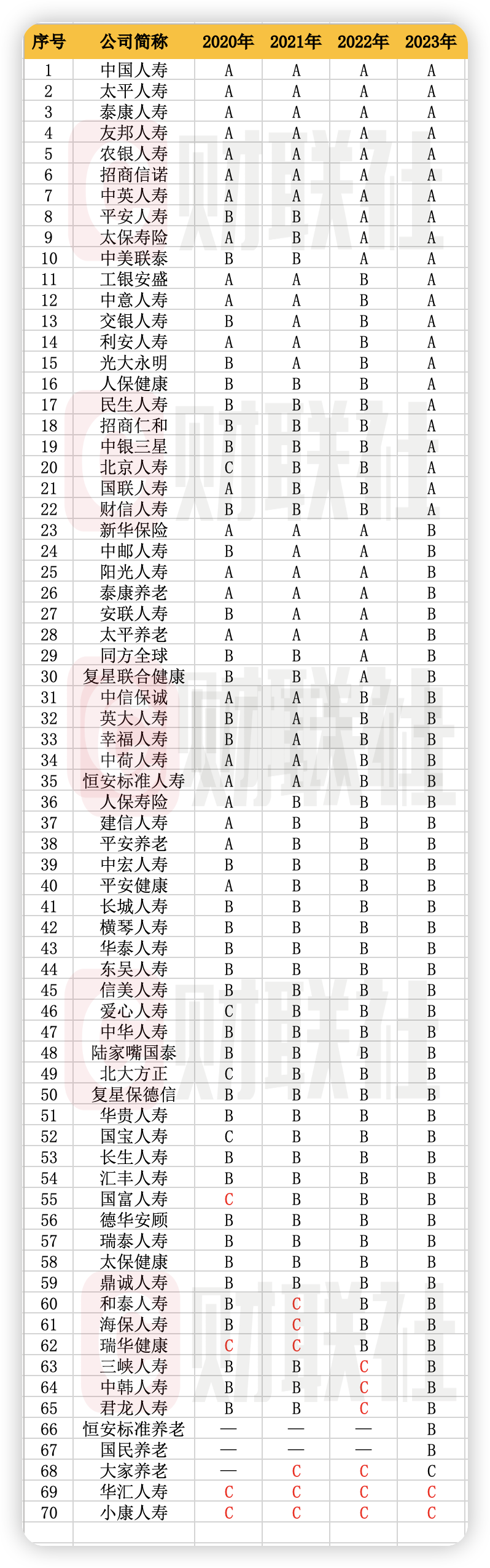 147家险企经营评价结果出炉：小康人寿、华汇人寿等7家为C 国寿太平等连续9年得A