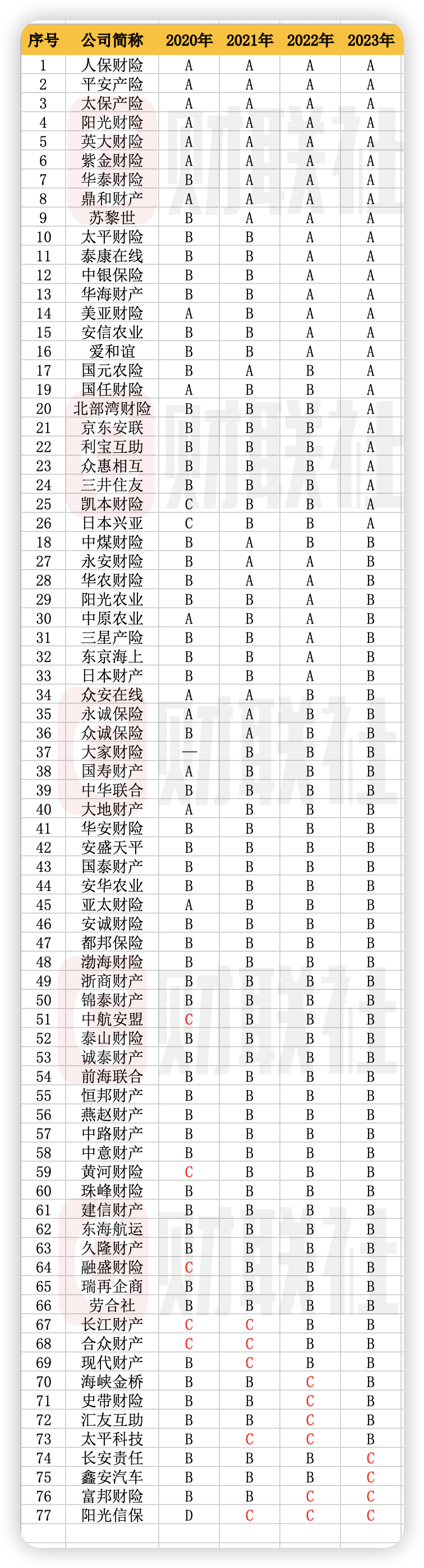 147家险企经营评价结果出炉：小康人寿、华汇人寿等7家为C 国寿太平等连续9年得A  第2张