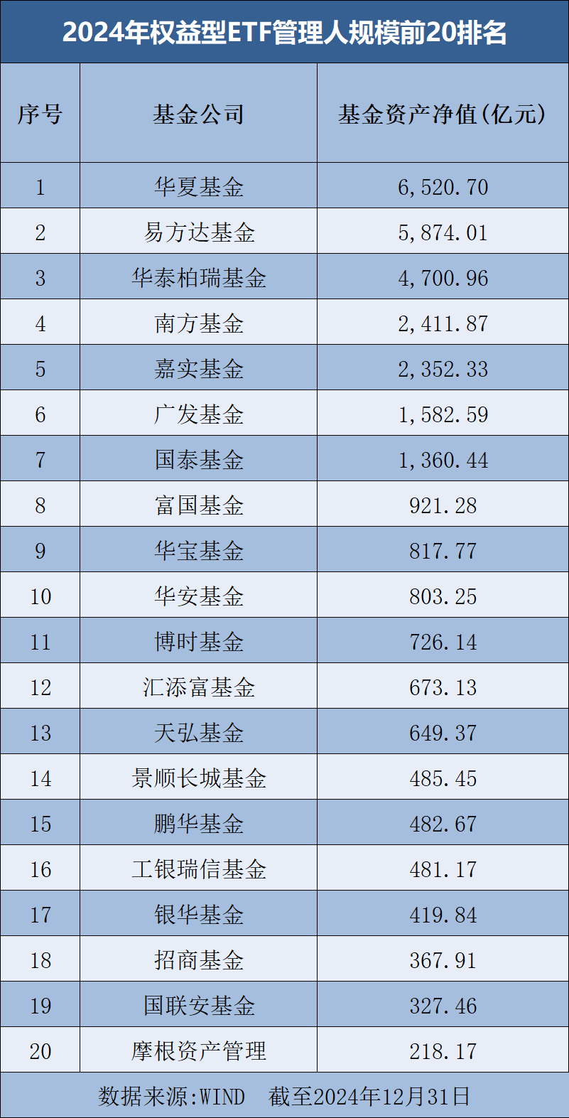 罕见大时代！基金公司ETF规模排名榜单来了  第2张