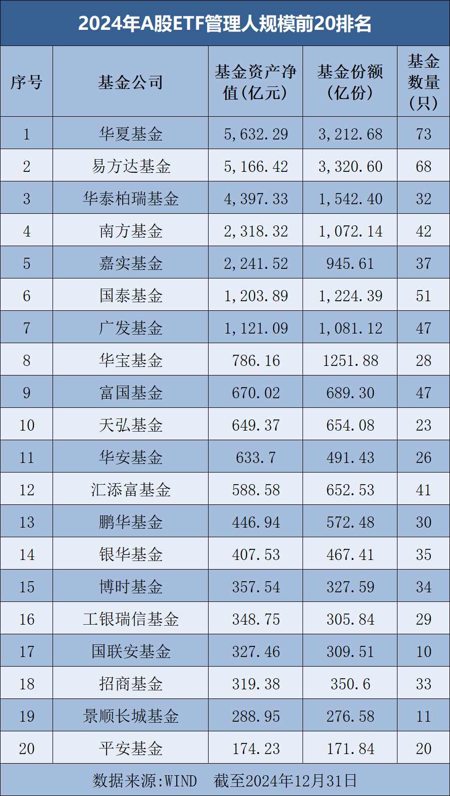 罕见大时代！基金公司ETF规模排名榜单来了  第3张