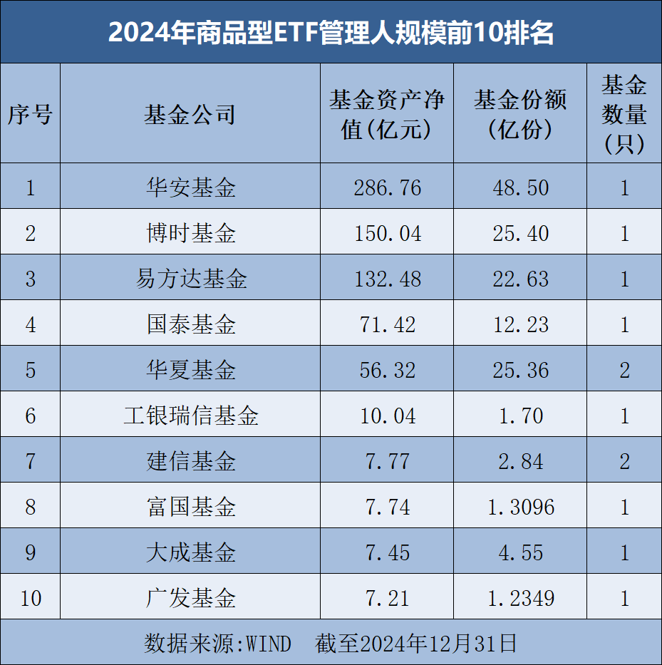 罕见大时代！基金公司ETF规模排名榜单来了  第6张