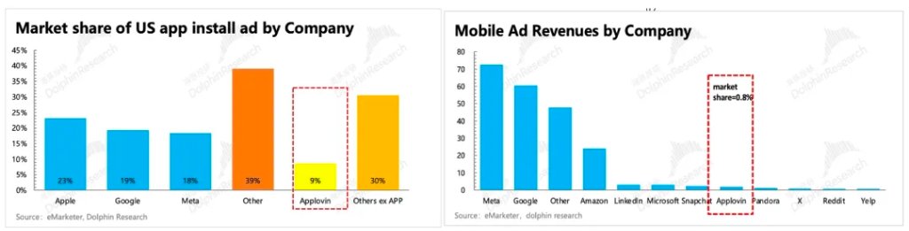 “爽文”Applovin大揭秘：一场筹谋五年的必胜局  第6张