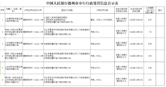 未按规定履行客户身份识别义务！山东三家农商行被罚