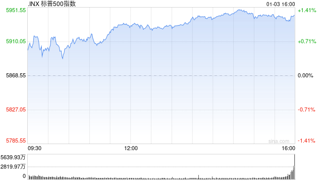 尾盘：标普500指数上涨1.3% 有望结束五连跌