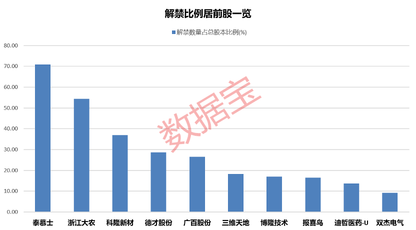 下周解禁股出炉 泰慕士、浙江大农解禁比例较大 均超50%  第2张