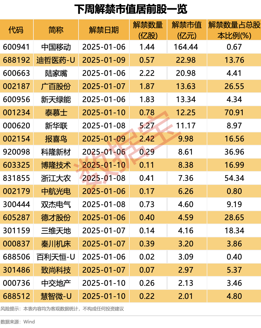 下周解禁股出炉 泰慕士、浙江大农解禁比例较大 均超50%  第3张