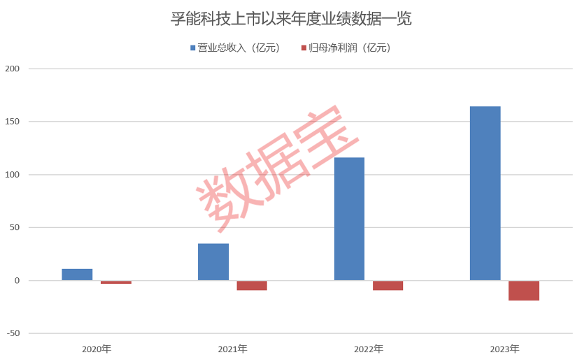 孚能科技上市4年从未盈利，这次国资入主了，下周一复牌！下周解禁股出炉  第3张