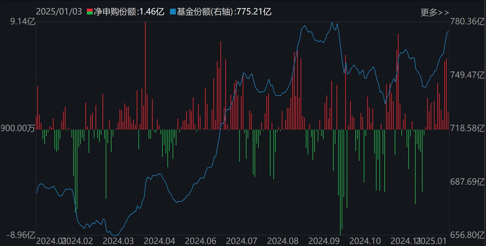 调整就是机会！逾300亿资金进场抄底，27只行业ETF被疯狂扫货，这个主题的ETF份额更是创历史新高  第5张