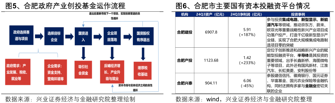 【兴证策略】深度解析“合肥模式”  第8张