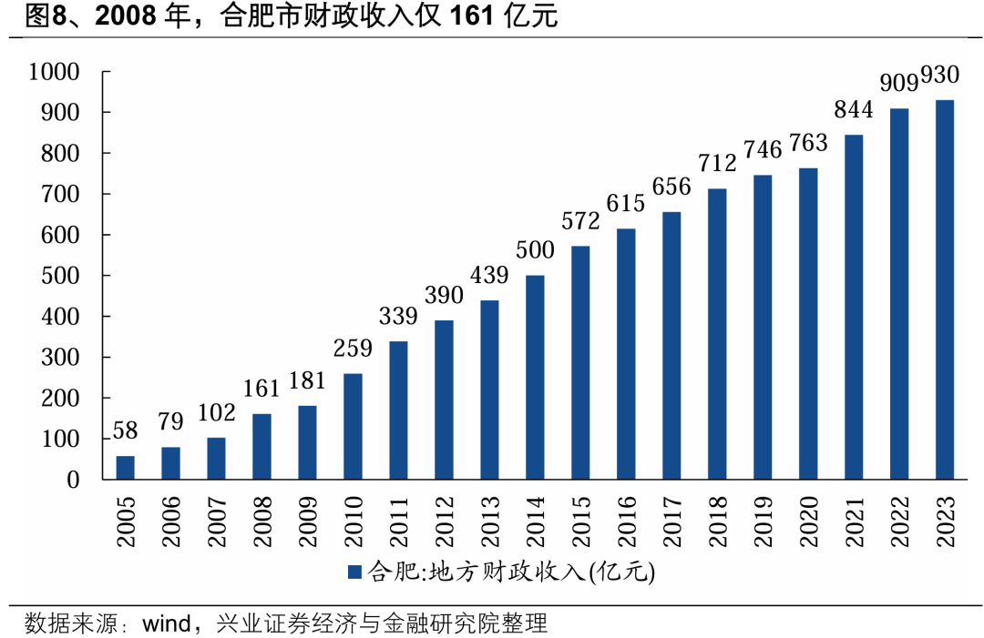 【兴证策略】深度解析“合肥模式”  第10张