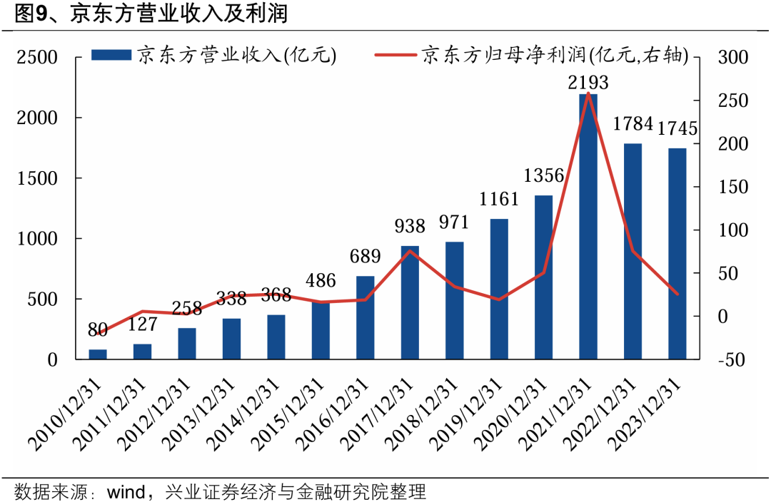 【兴证策略】深度解析“合肥模式”  第13张