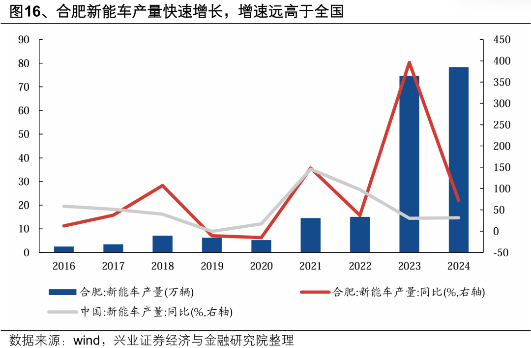 【兴证策略】深度解析“合肥模式”  第19张